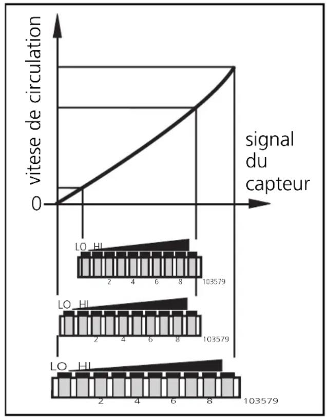 IFM SI1004 - Réglage de la plage de détention débit - 1