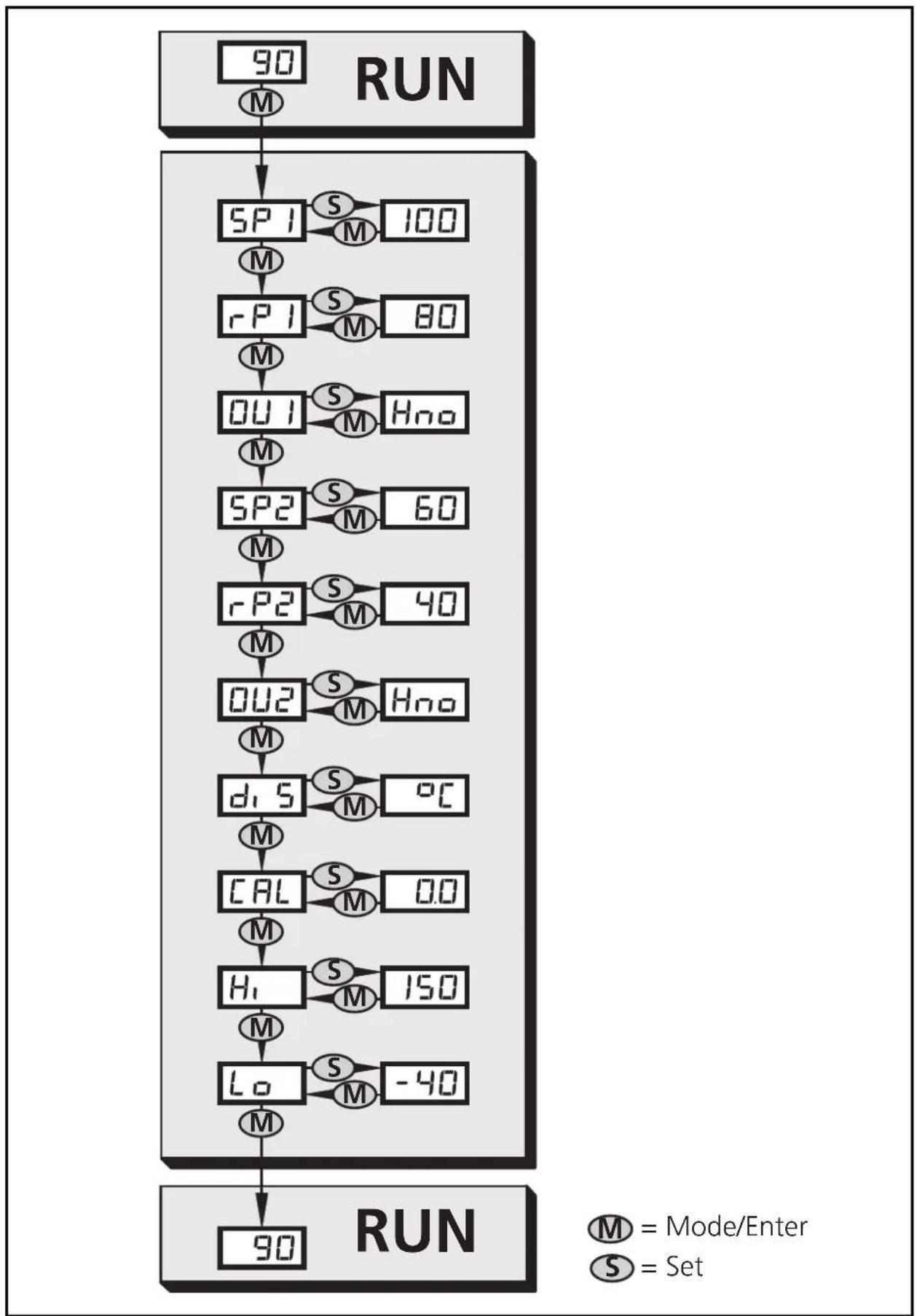 IFM TN7530 - Menu-Übersicht / Menu structure / Structure du menu - 1