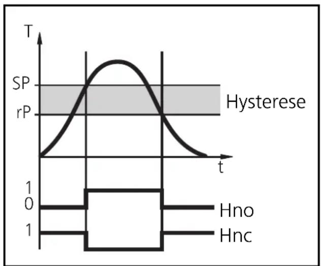 IFM TN7530 - Hysteresefunktion: - 1