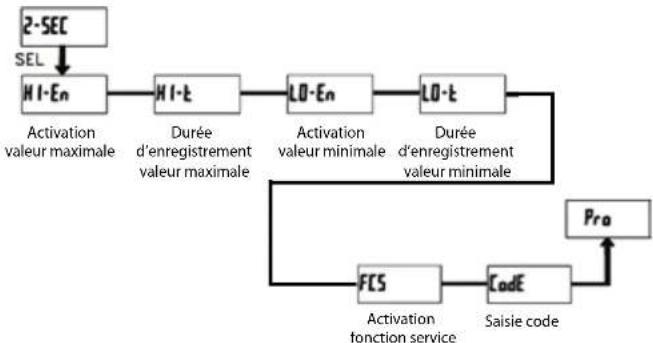 Wachendorff LD4A05P0 - Saisie:NO+YE5 - 3