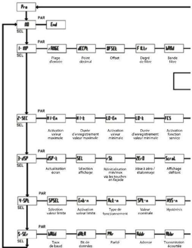 Wachendorff LD4A05P0 - Aperçu du menu de programmation - 1