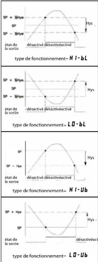 Wachendorff LD4A05P0 - Saisie:NO+YE5 - 2