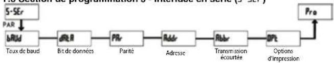 Wachendorff LD4A05P0 - Section of programmation 5 - Interface en série (5-5ER) - 1
