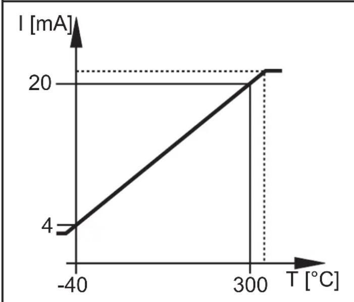 IFM TR2432 - Fonction analogue - 1