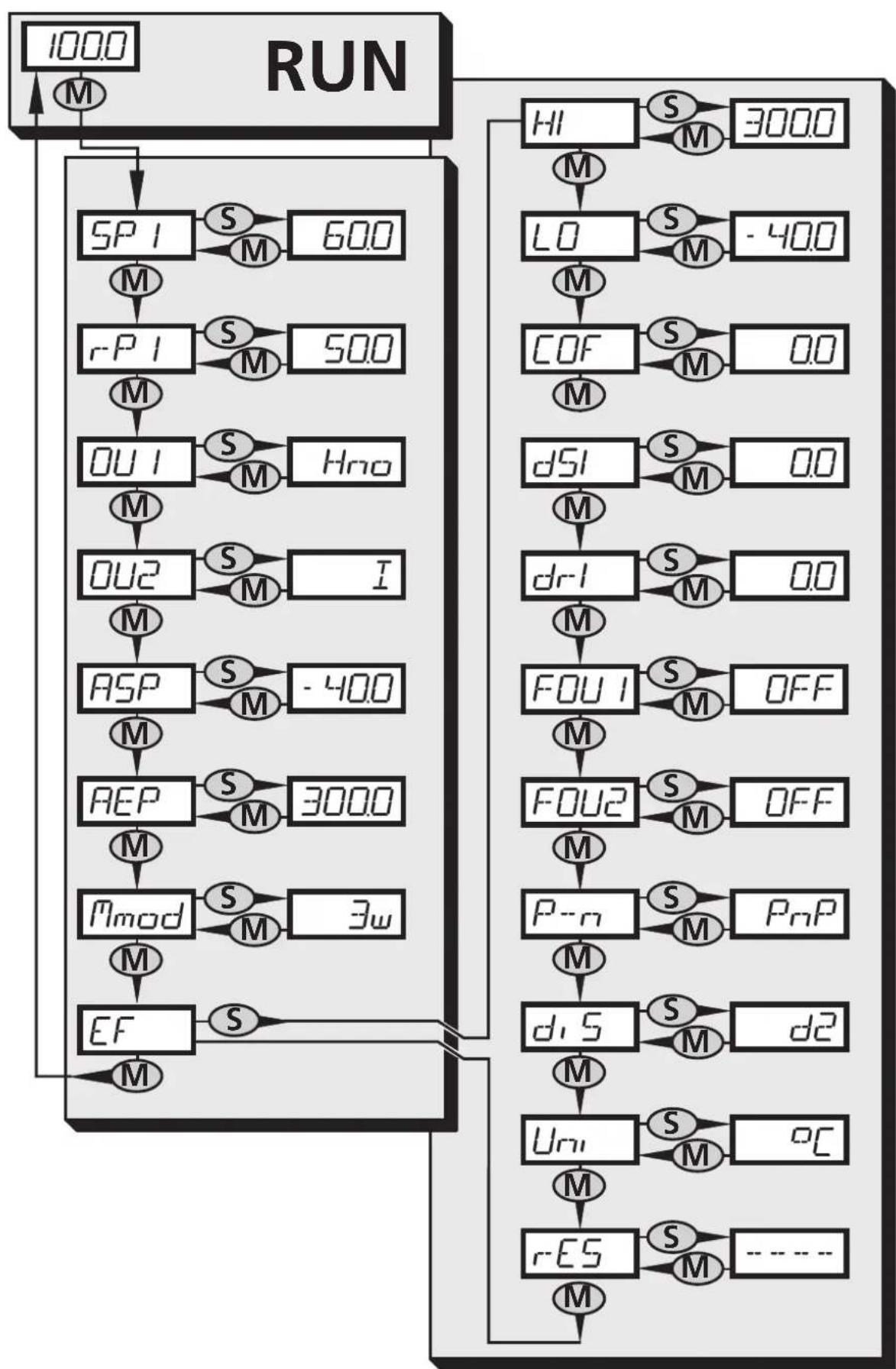 IFM TR2432 - Structure du menu - 1