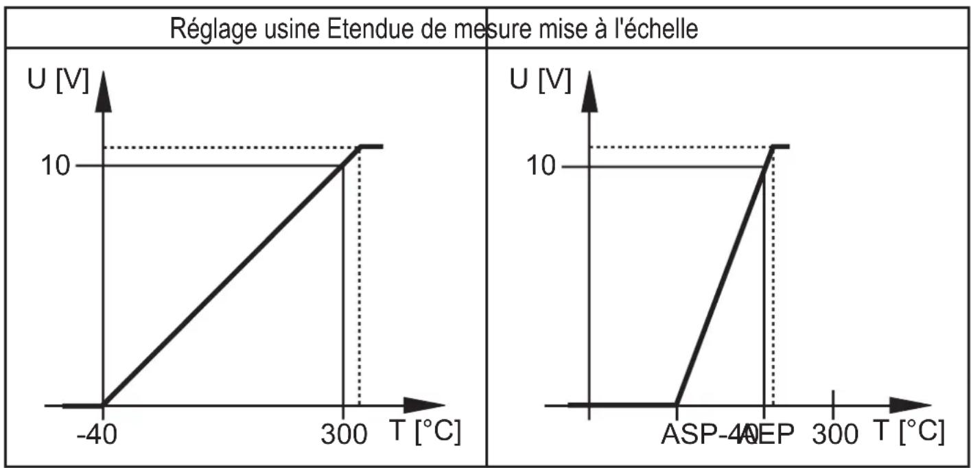 IFM TR2432 - Sortie de tension 0...10 V - 1