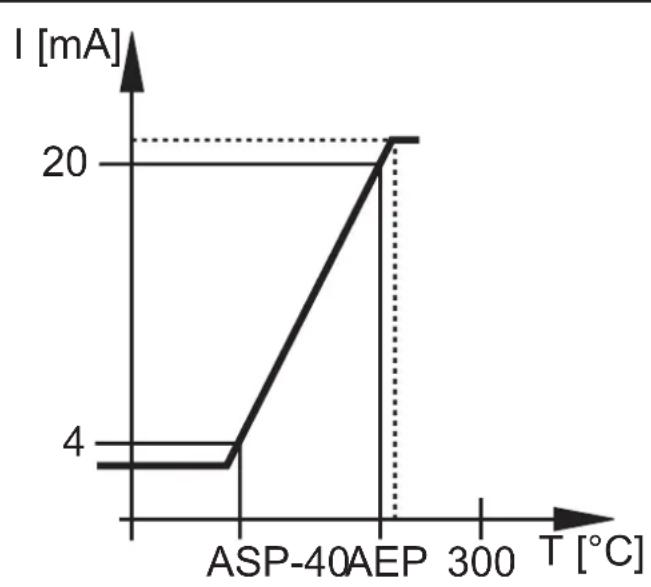 IFM TR2432 - Fonction analogue - 2
