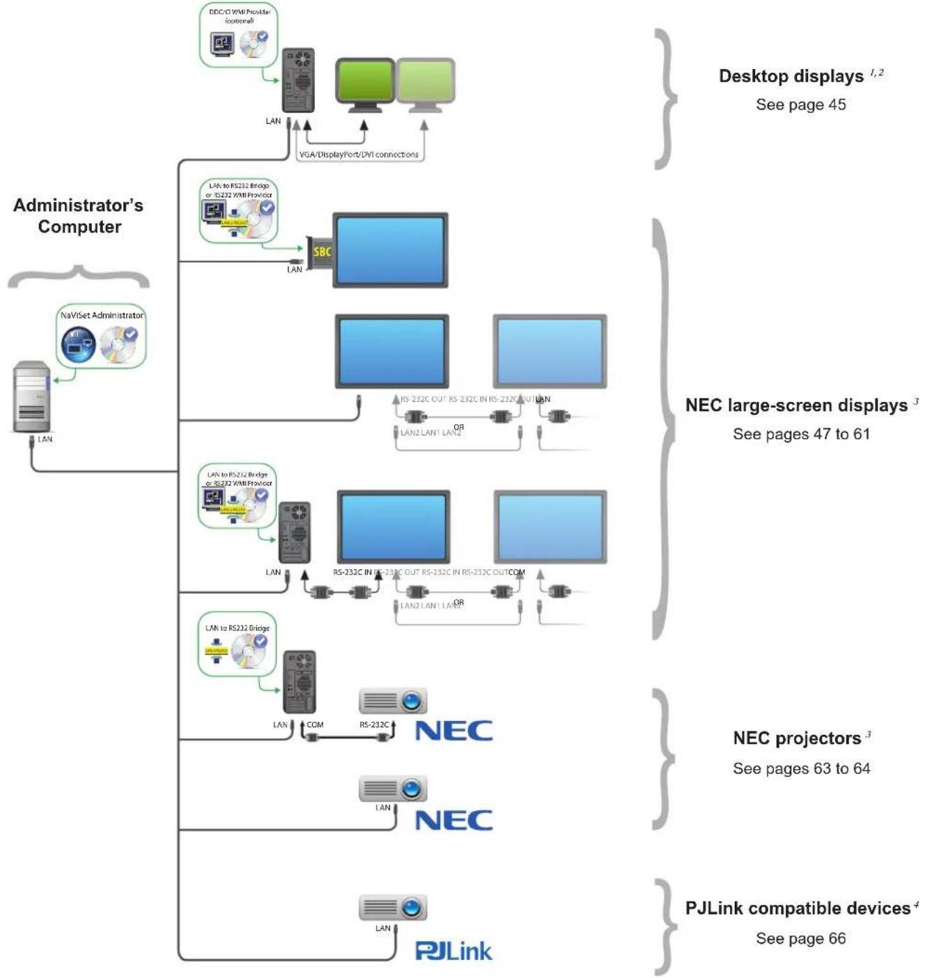 NEC NaViSet Administrator 2 - Configuration Overview - 1