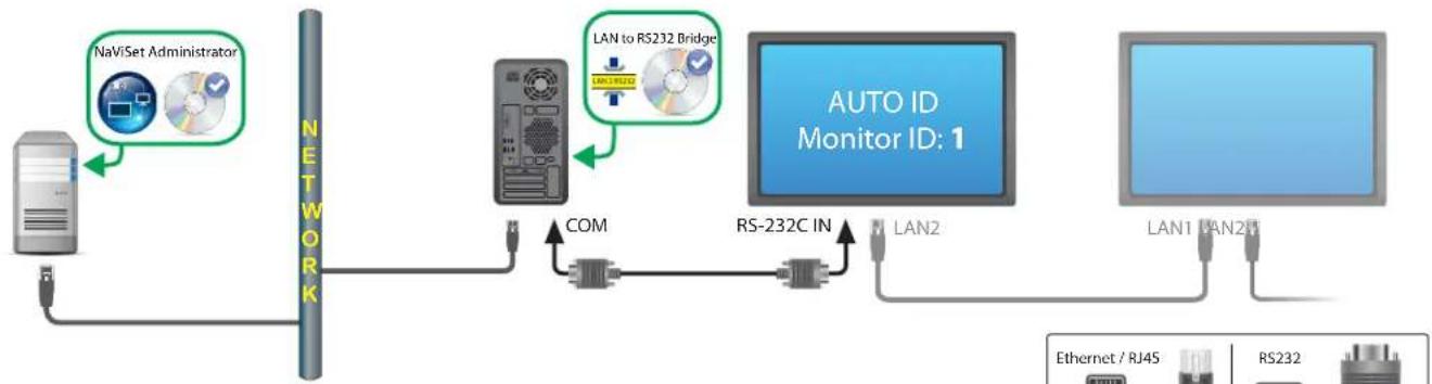 NEC NaViSet Administrator 2 - Diagrama de connexion - 1