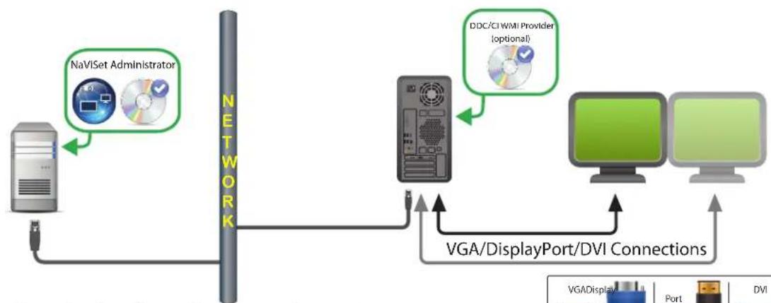 NEC NaViSet Administrator 2 - Diagrama de connexion - 1