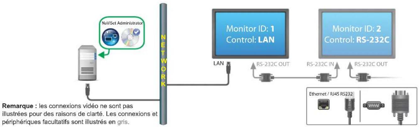 NEC NaViSet Administrator 2 - Diagramme de connexion - 1