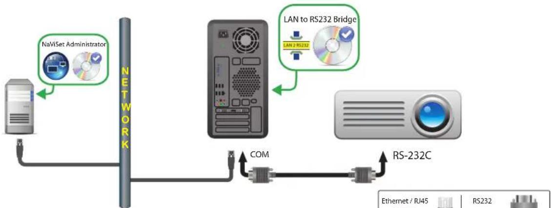 NEC NaViSet Administrator 2 - Diagrama de connexion - 1