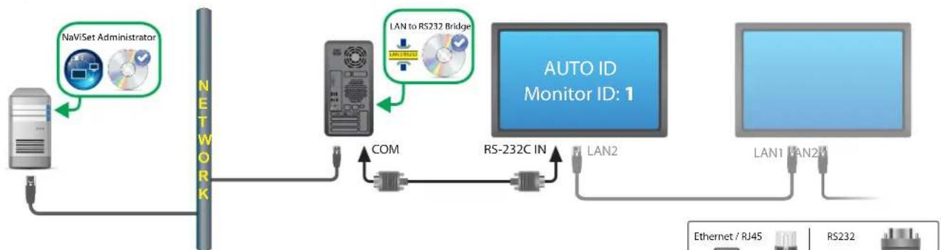 NEC NaViSet Administrator 2 - Diagramme de connexion - 1