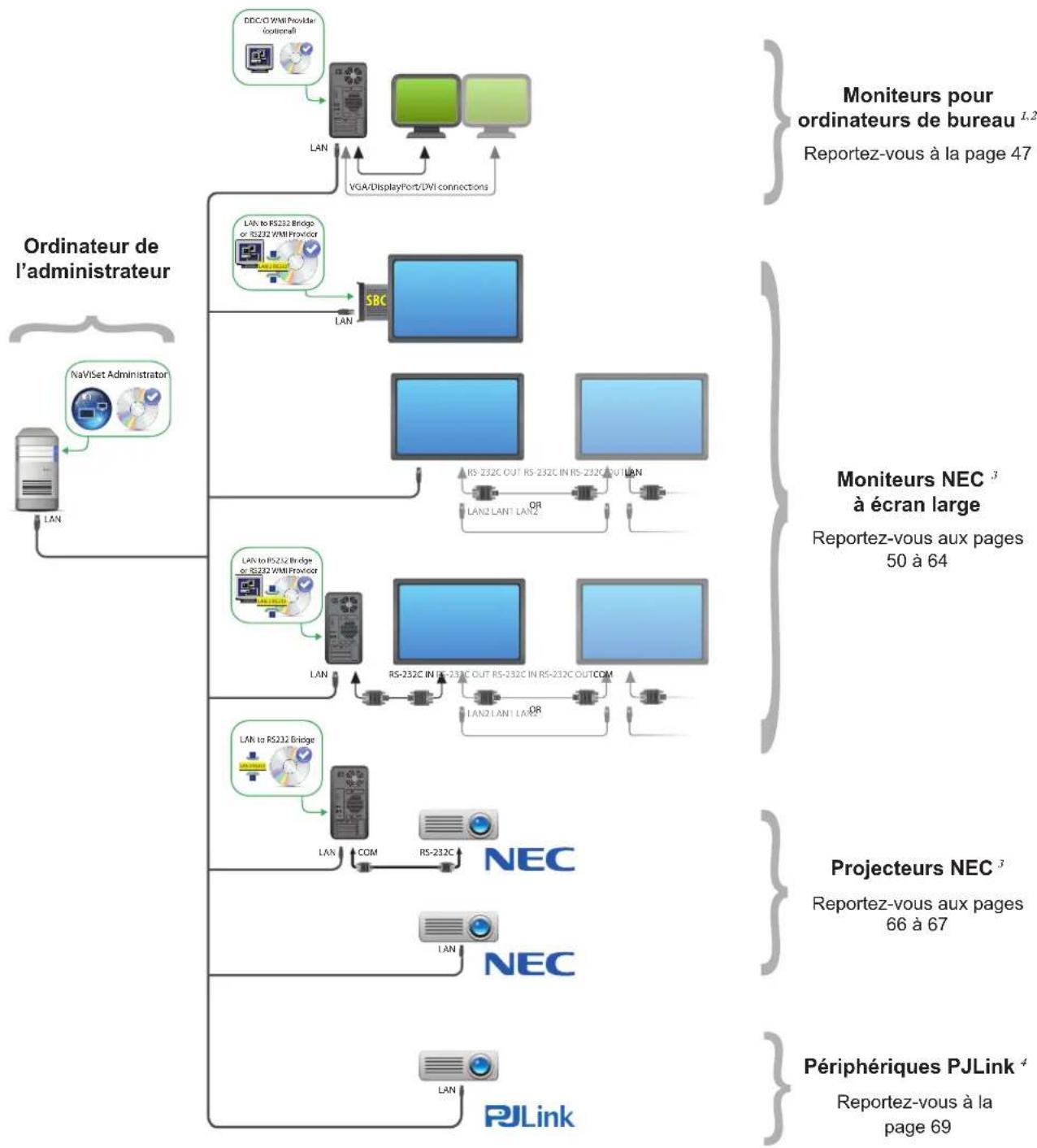 NEC NaViSet Administrator 2 - Présentation de la configuration - 1