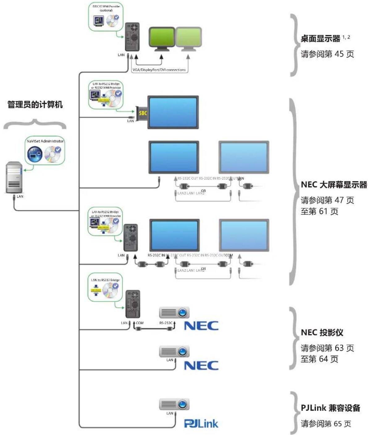NEC NaViSet Administrator 2 - 配置概述 - 1