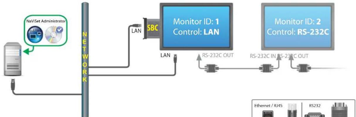 NEC NaViSet Administrator 2 - Diagrama de connexion - 1