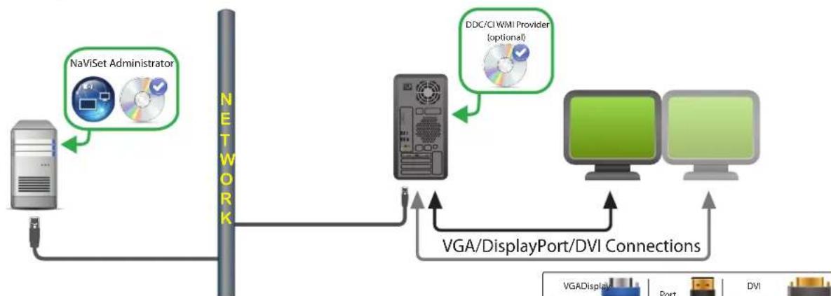 NEC NaViSet Administrator 2 - Anschlussschema - 1