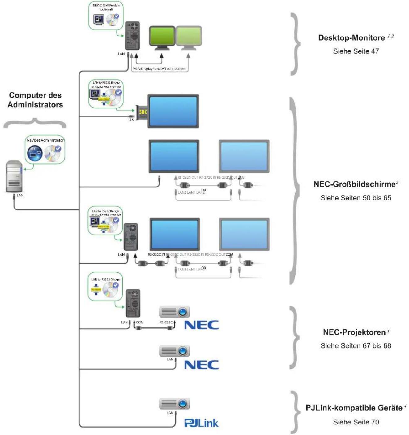NEC NaViSet Administrator 2 - Konfigurationsübersicht - 1