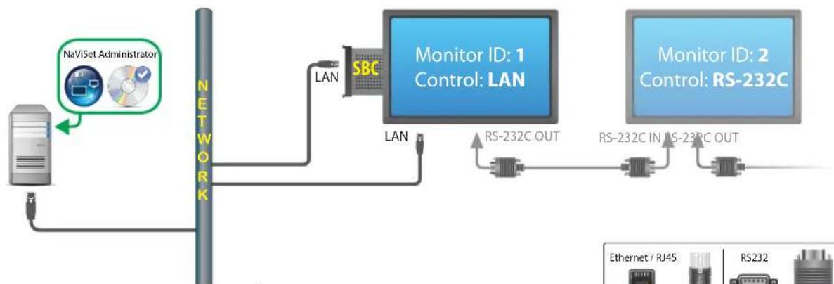 NEC NaViSet Administrator 2 - Anschlussschema - 1