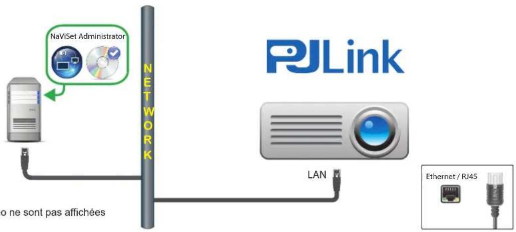 NEC NaViSet Administrator 2 - Diagramme de connexion - 1