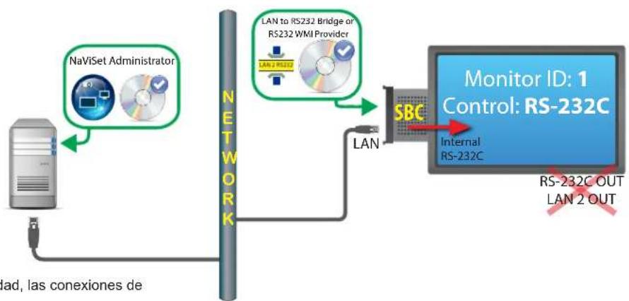 NEC NaViSet Administrator 2 - Diagrama de connexion - 1
