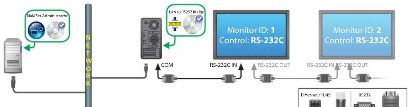 NEC NaViSet Administrator 2 - Diagramme de connexion - 1