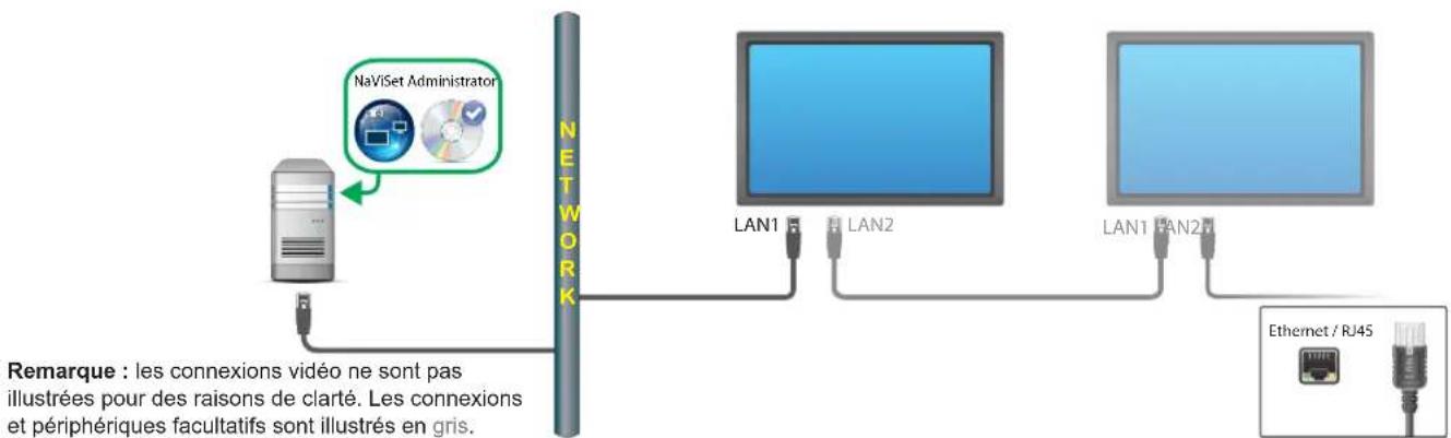 NEC NaViSet Administrator 2 - Diagramme de connexion - 1