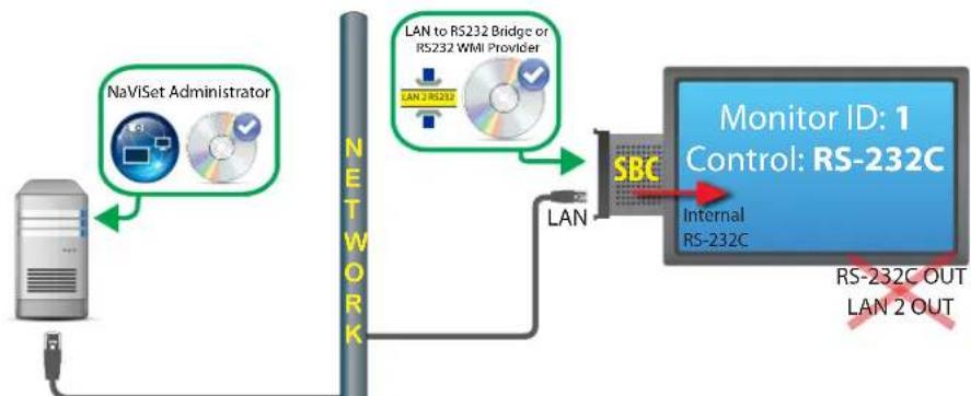 NEC NaViSet Administrator 2 - Diagramme de connexion - 1
