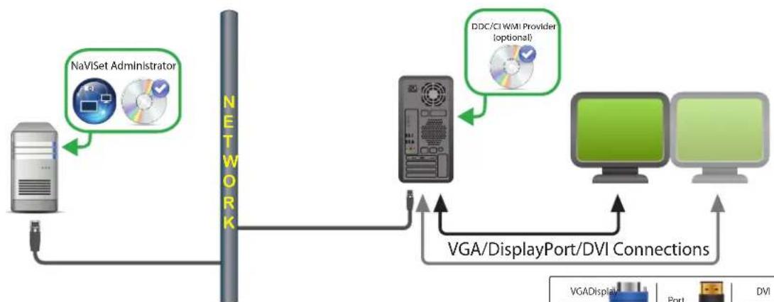 NEC NaViSet Administrator 2 - Diagramme de connexion - 1