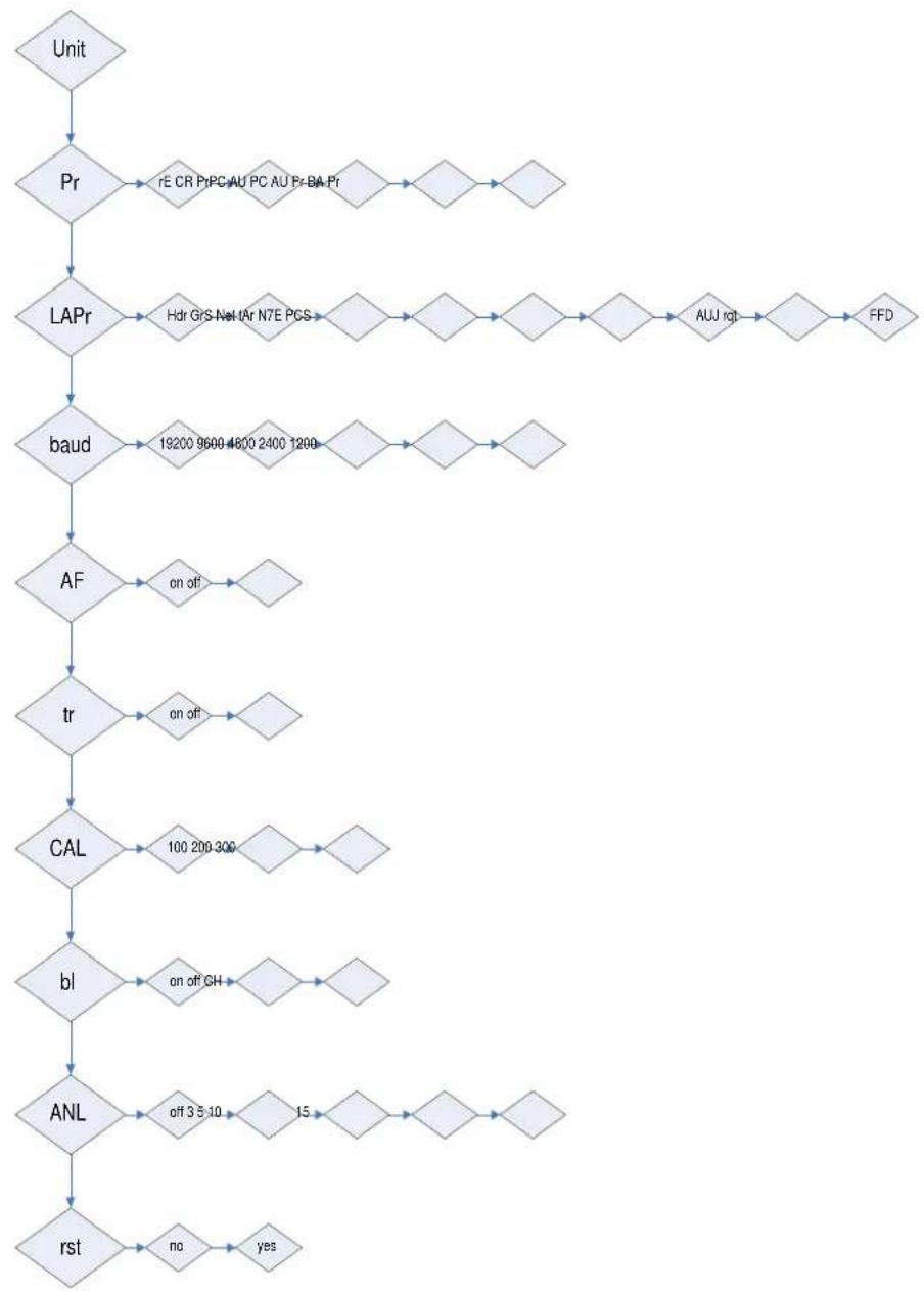 Kern DE 150K20DL - Call-up menu structure - 1