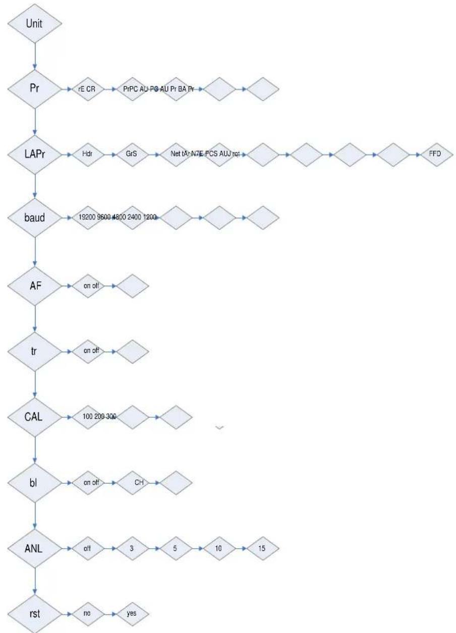 Kern DE 150K20DL - Menüstruktur aufrufen - 1