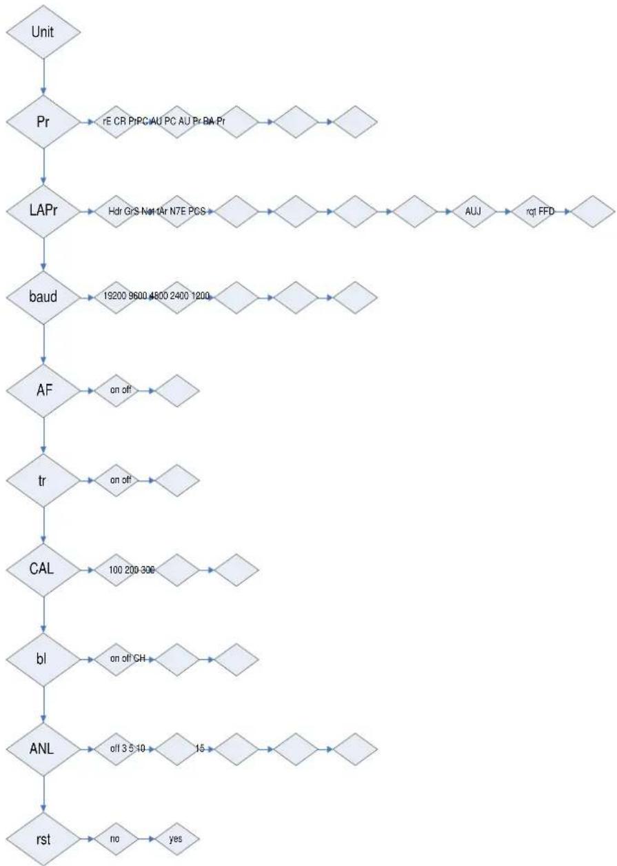 Kern DE 150K20DL - Appel de la structure du menu - 1