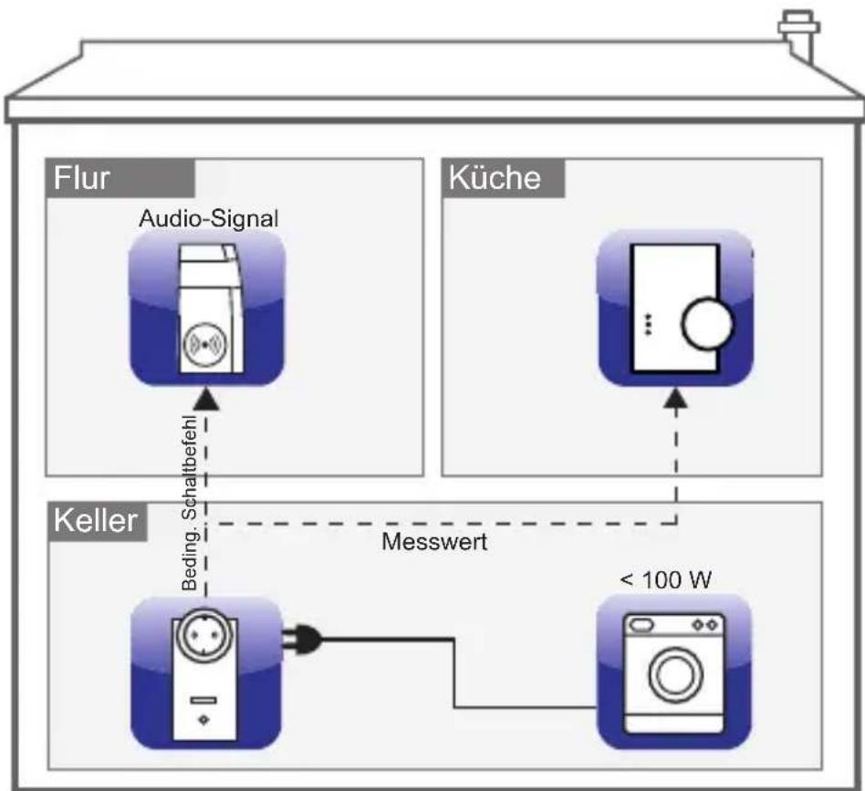 Homematic IP HMESPMSw1PIDNR2 - Bedingtes Schalten - 1