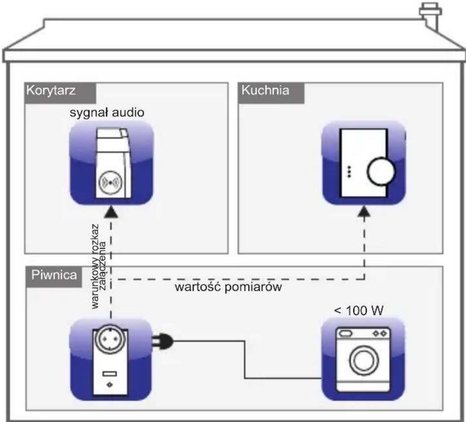 Homematic IP HMESPMSw1PIDNR2 - Załączenie warunkowe - 1