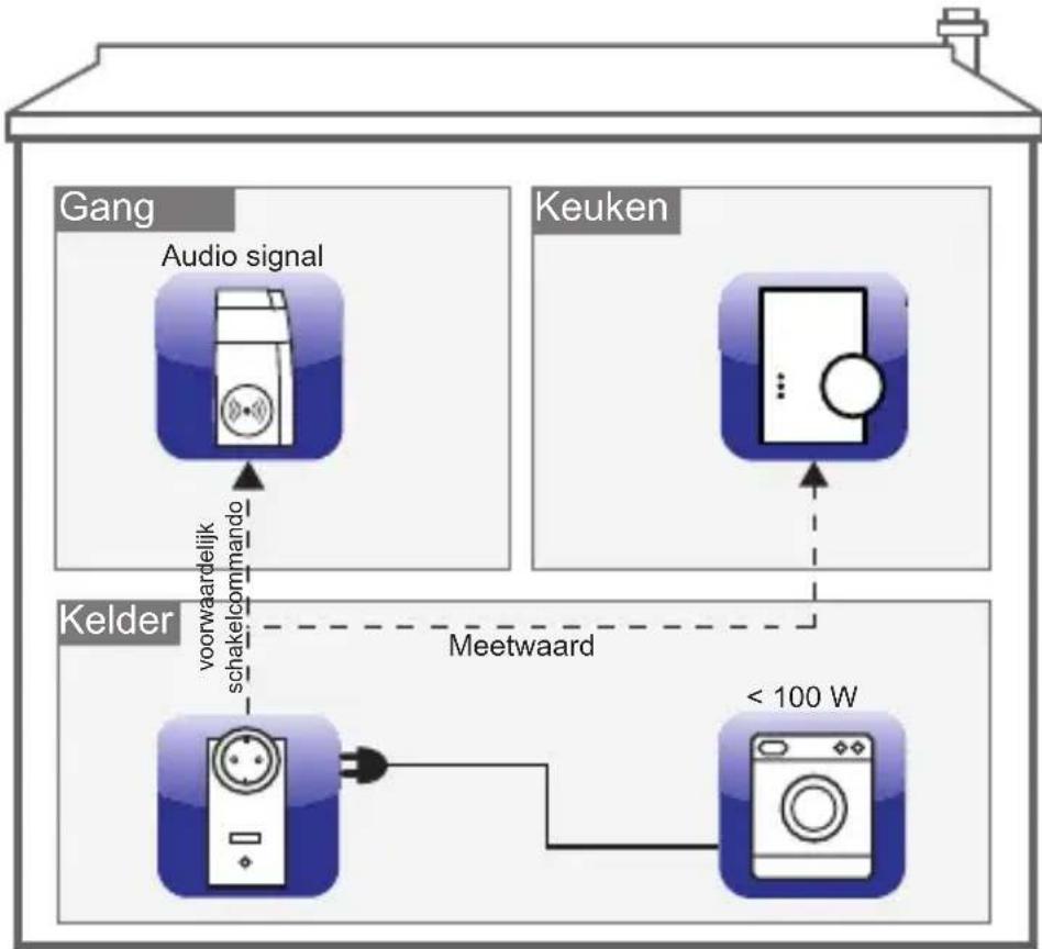 Homematic IP HMESPMSw1PIDNR2 - Voorwaardelijk schakelen - 1