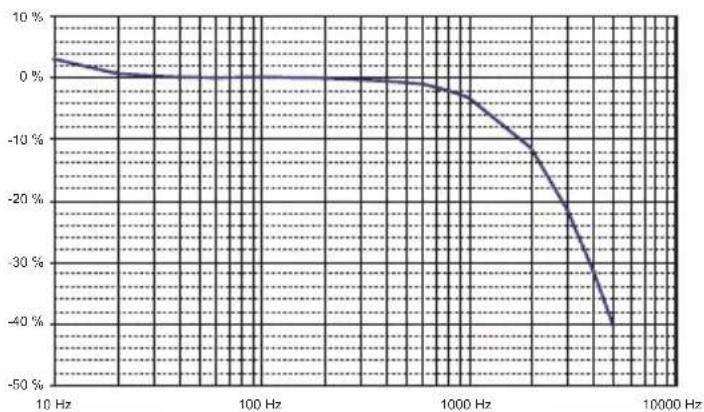 CHAUVIN ARNOUX DigiFlex MA400D - 3.4.TYPICAL FREQUENCY RESPONSE CURVES - 1