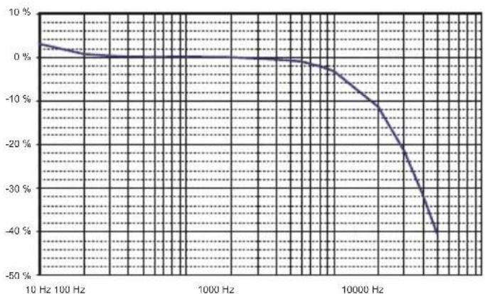 CHAUVIN ARNOUX DigiFlex MA400D - CURVE TIPICHE DI RISPOSTA IN FREQUENZA - 1