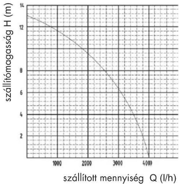 PARKSIDE PRP 400 B1 - Teljesitményi adatok - 1