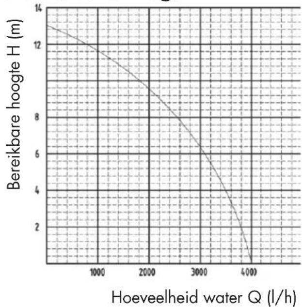 PARKSIDE PRP 400 B1 - Prestatievermogen - 1