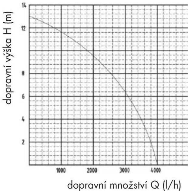 PARKSIDE PRP 400 B1 - Data vykonu - 1