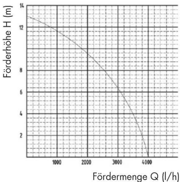PARKSIDE PRP 400 B1 - Leistungsdaten - 1