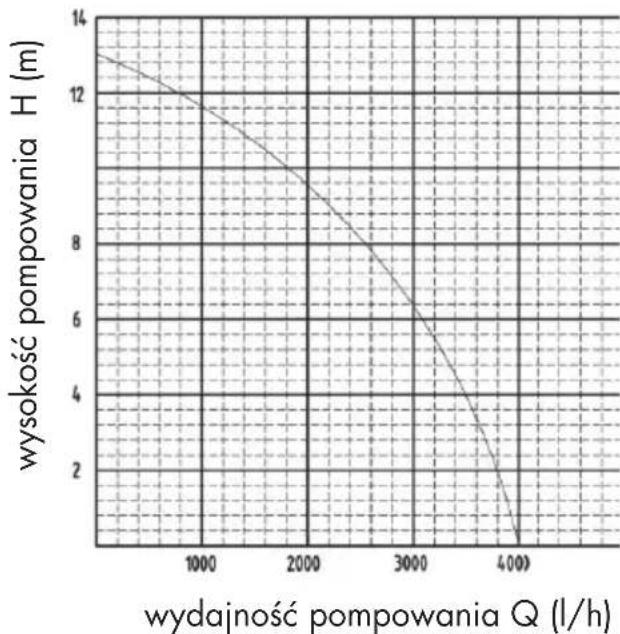 PARKSIDE PRP 400 B1 - Dane wydajnosciowe - 1