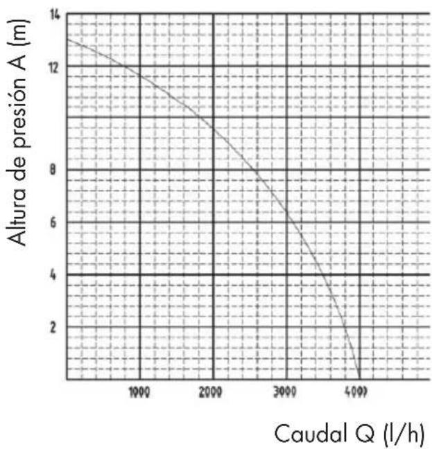 PARKSIDE PRP 400 B1 - Datas de rendimiento - 1