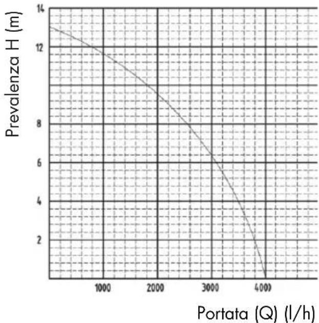 PARKSIDE PRP 400 B1 - Altezza di portata - 1