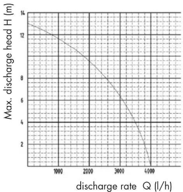 PARKSIDE PRP 400 B1 - Performance data - 1