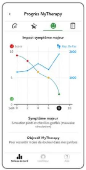 REVITIVE Medic Coach - Sous-écran Impact du symptôme majeur - 1