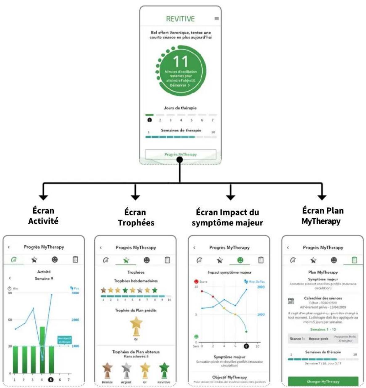 REVITIVE Medic Coach - Impact du symptôme majeur et MyTherapy - 1