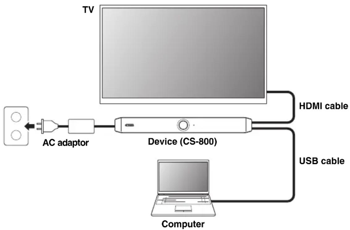 YAMAHA CS800 - ■ When bringing your own PC - 1