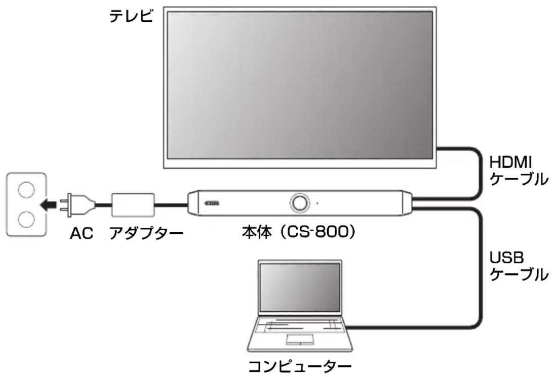YAMAHA CS800 - 持ち込み PC 使用時 - 1