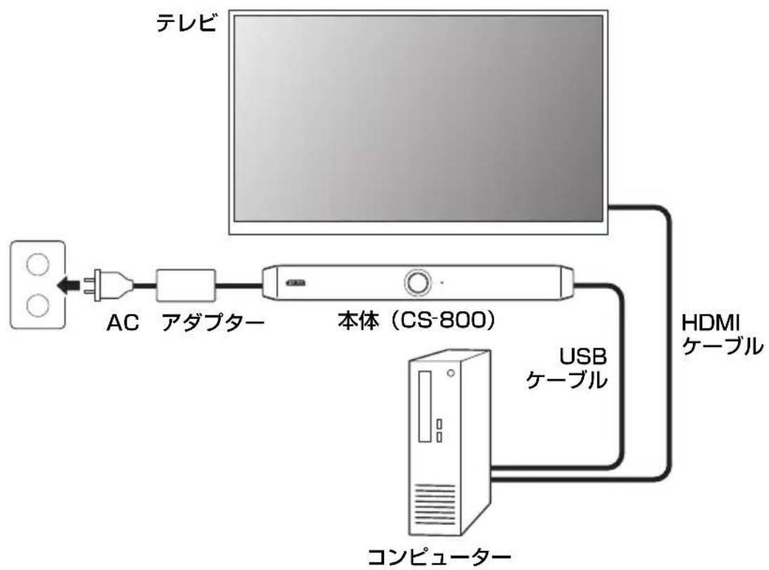 YAMAHA CS800 - ■ 常設 PC 使用時 - 1